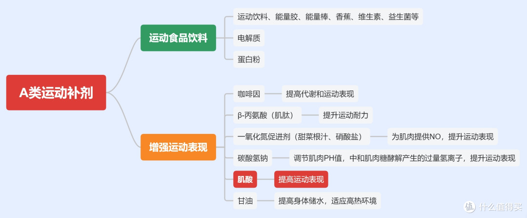 A类运动补剂归纳