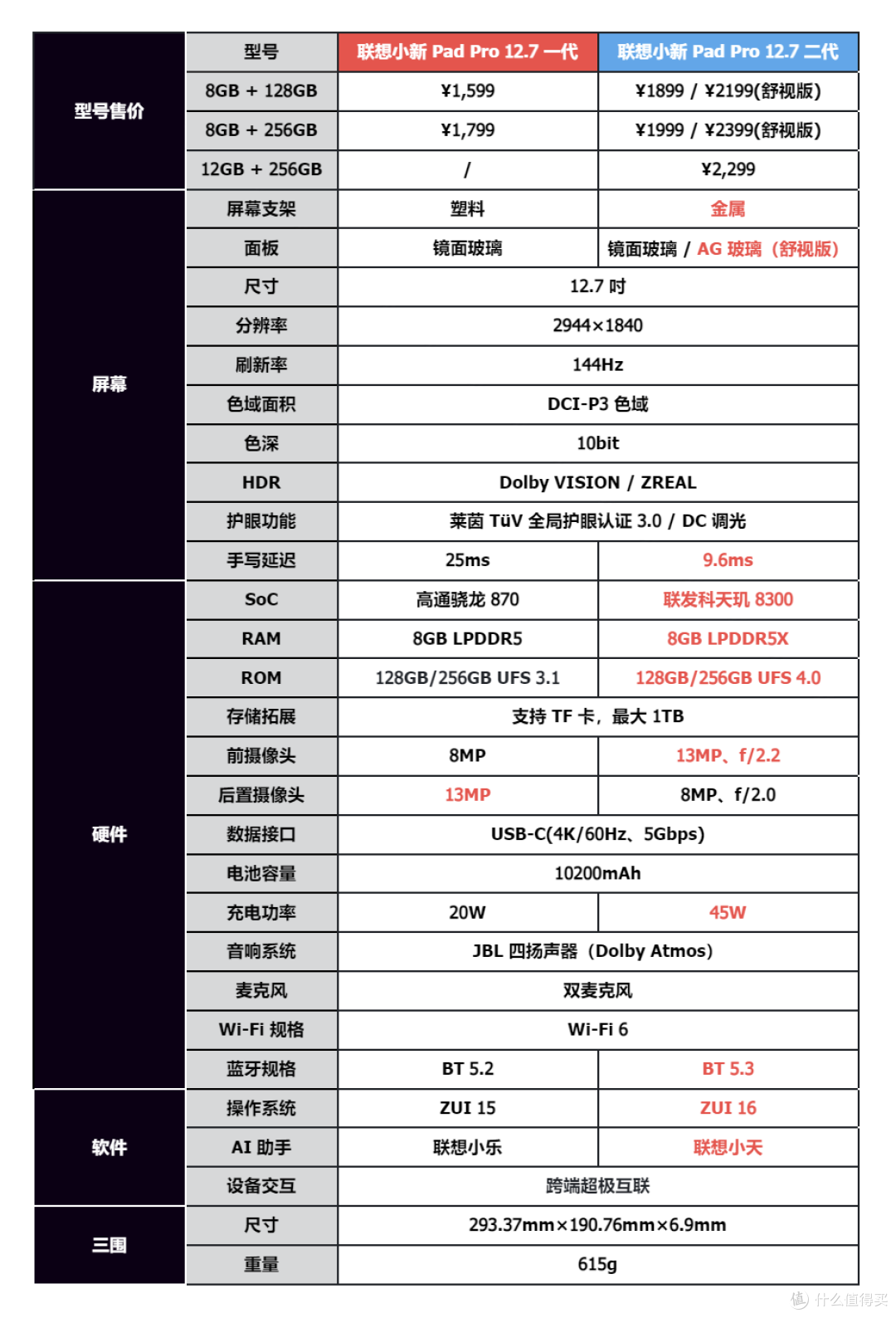 联想小新 Pad Pro 12.7 解读:大屏办公娱乐 + 跨端超级互联 + AI 专业生产力