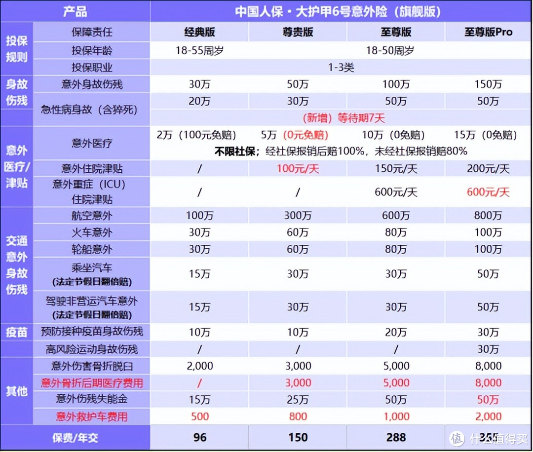 经济支柱意外险！大护甲6号旗舰版，每日不到一元，保额最高150万