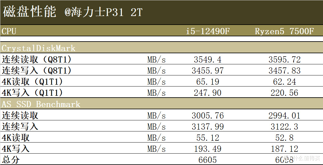 千元以内带F神U大战,12490F和7500F,谁更具性价比?