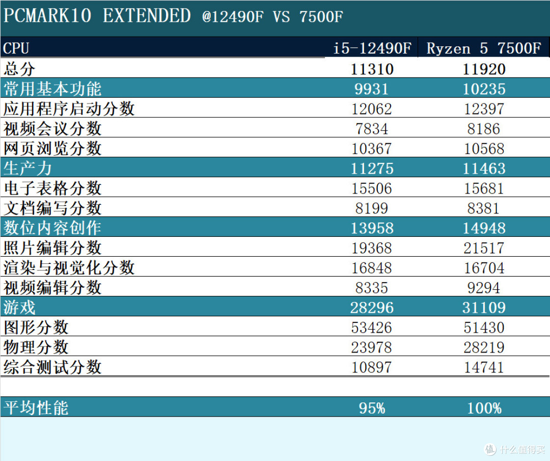 千元以内带F神U大战,12490F和7500F,谁更具性价比?