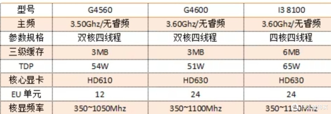 g4560 g4600 i3 8100参数对比