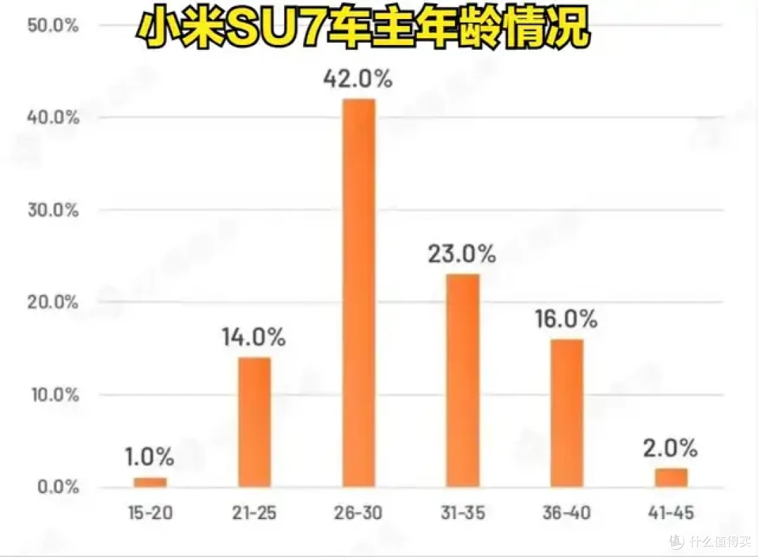 问界M9车主平均年龄37岁,90%已婚,小米SU7车主31岁,50%未婚