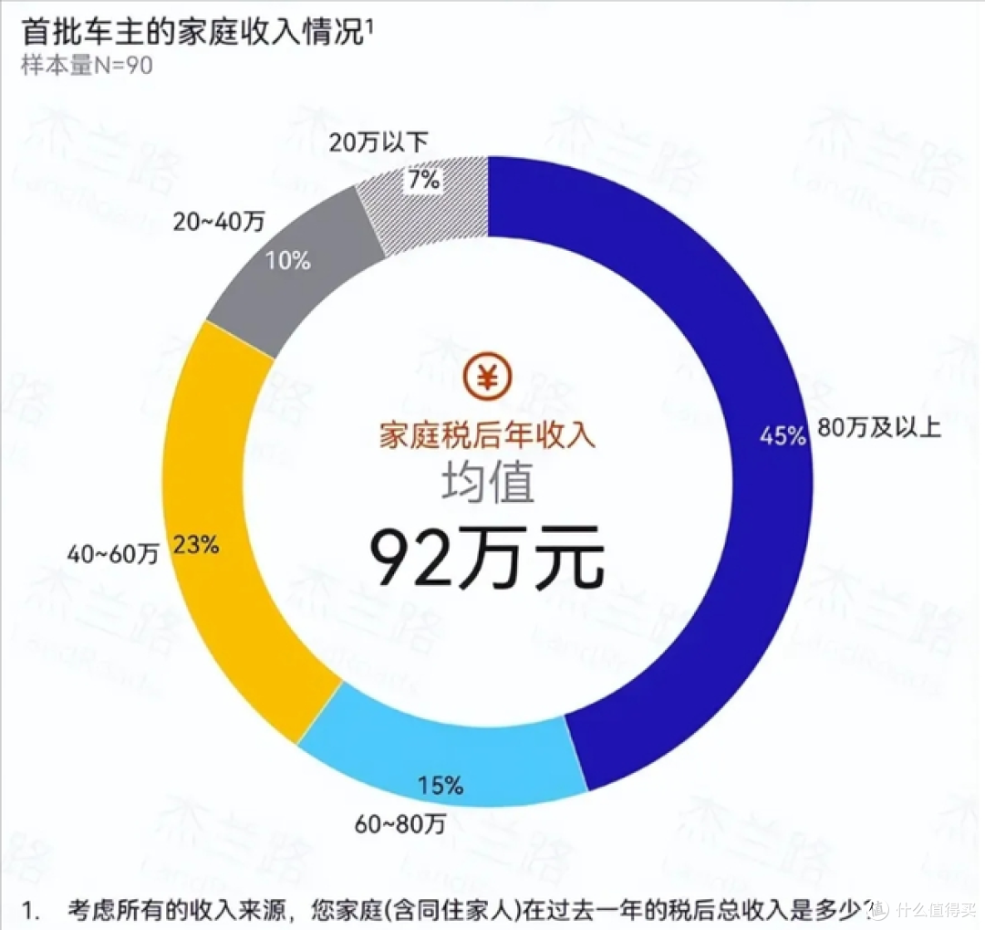 问界M9车主平均年龄37岁,90%已婚,小米SU7车主31岁,50%未婚
