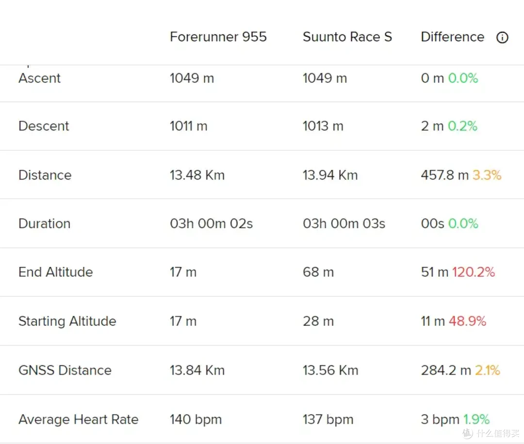 轻量、小巧、性能满配！SUUNTO RACE S使用体验