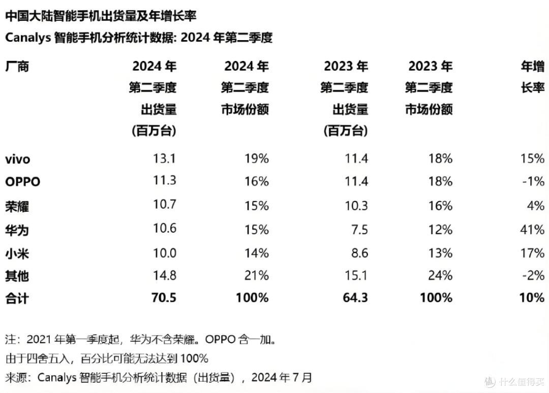 第二季度中国手机市场排行,华为强势回归,小米排第四「爆料」