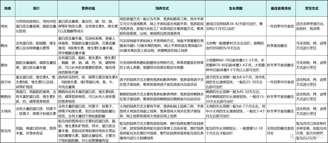 深度剖析:鸡鸭鹅、鸵鸟、鹌鹑、火鸡,哪种禽类让中国人欲罢不能?