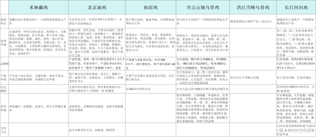 中国有哪些鸡种是被列入了中国国家地理标志产品的？