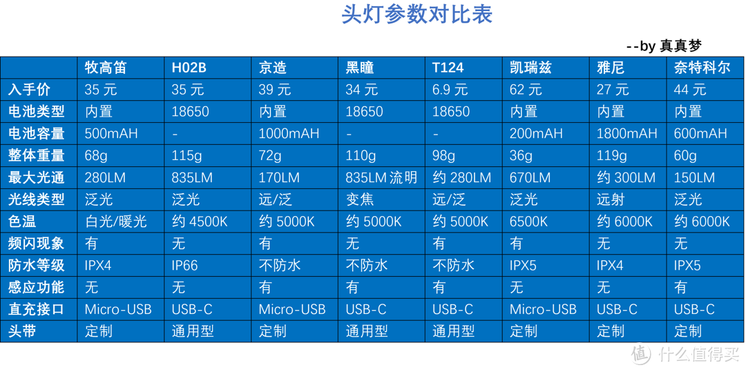 8款几十元平价头灯横评，能换电池才是好头灯？