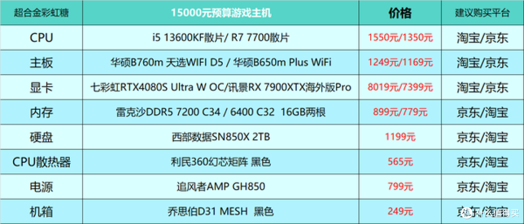 2024年台式电脑DIY配置单参考！（附电脑硬件推荐）仅供参考！