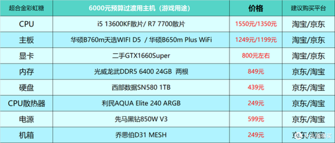 2024年台式电脑DIY配置单参考！（附电脑硬件推荐）仅供参考！