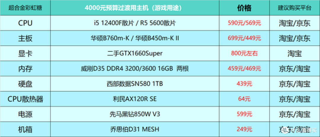 2024年台式电脑DIY配置单参考！（附电脑硬件推荐）仅供参考！