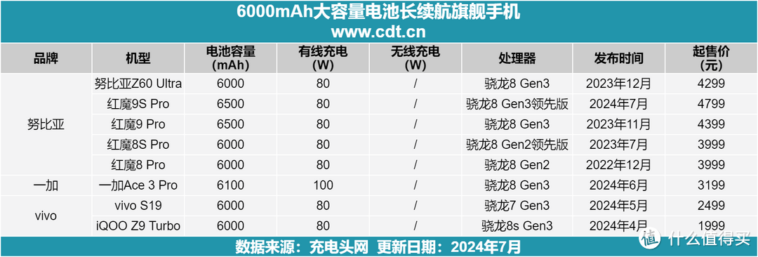 努比亚、一加、vivo三个品牌推出大容量电池旗舰手机，提供更持久的使用体验