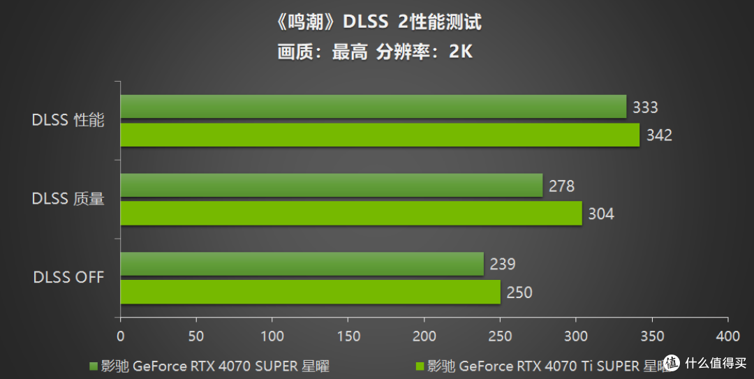 《鸣潮》帧率上限解除！影驰 GeForce RTX 40系列+DLSS带来性能狂飙！