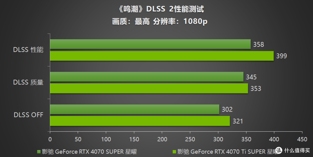 《鸣潮》帧率上限解除！影驰 GeForce RTX 40系列+DLSS带来性能狂飙！