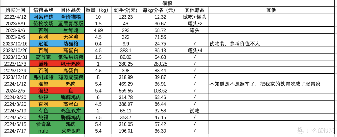 养猫以来购买的各种猫粮价格
