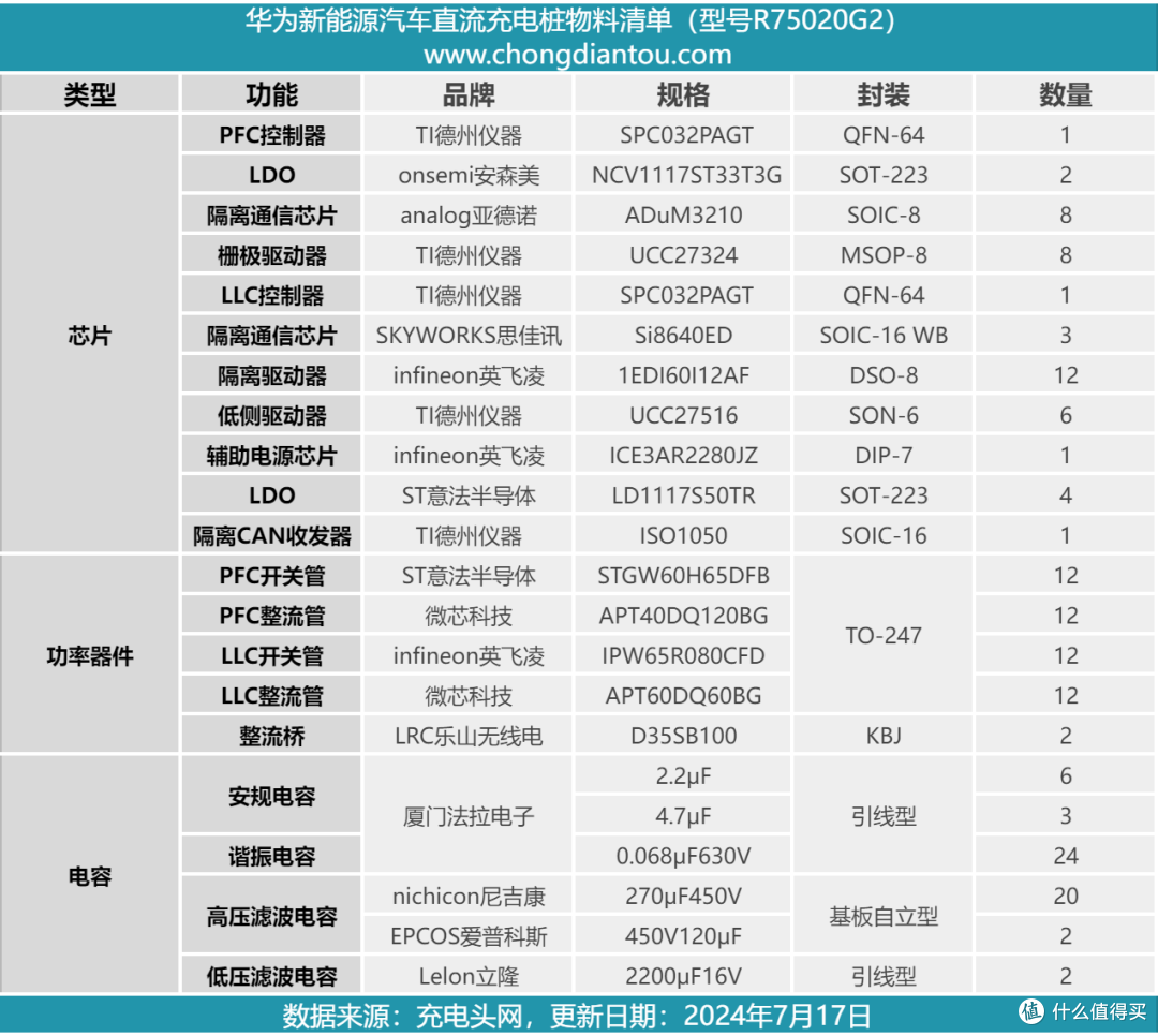 拆解报告：HUAWEI华为新能源汽车直流充电桩15kW充电模块R75020G2
