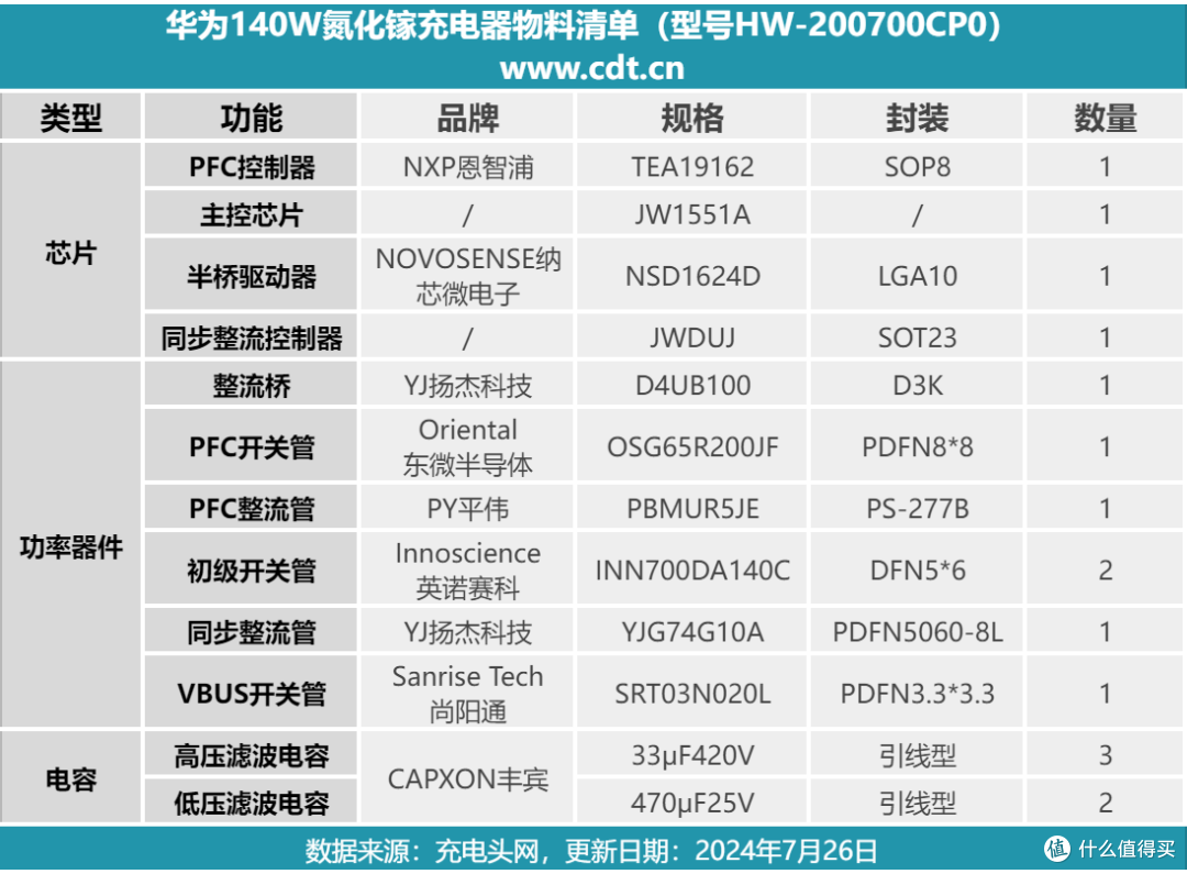 拆解报告:HUAWEI华为140W氮化镓快充充电器HW-200700CP0