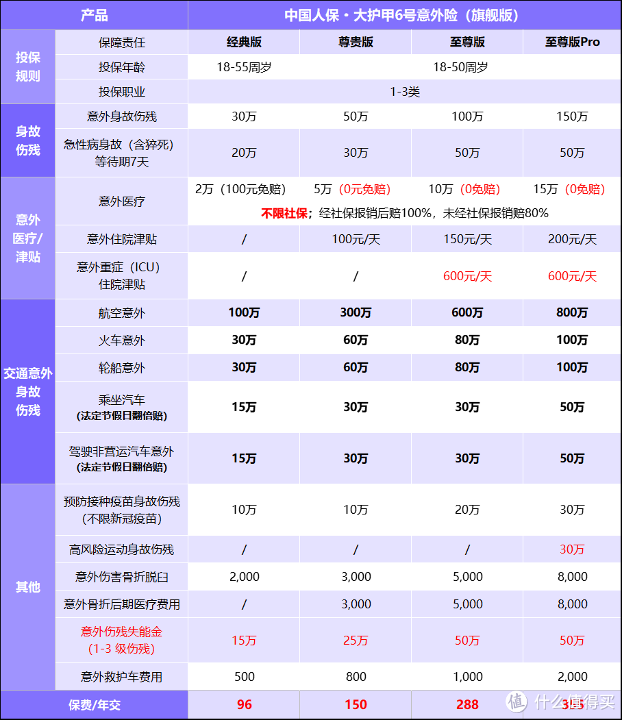 成人必备！中国人保大护甲6号意外险（旗舰版），市场第一梯队