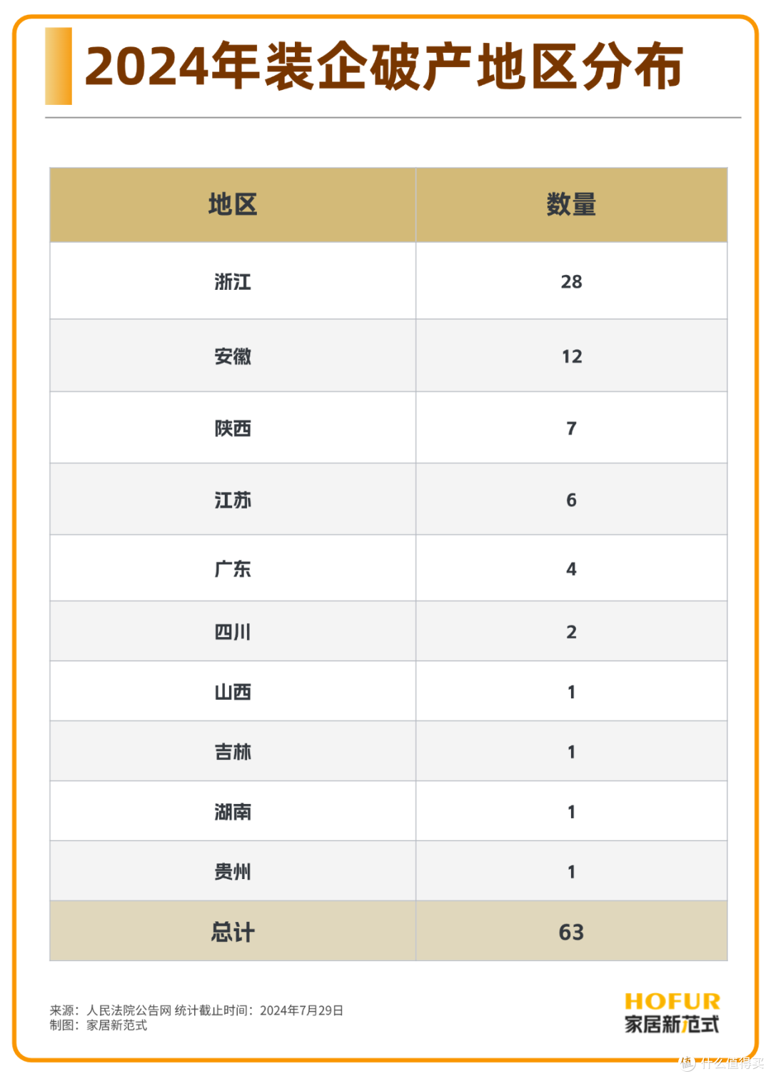 数读家居｜63家装企破产，数量逼近去年全年！
