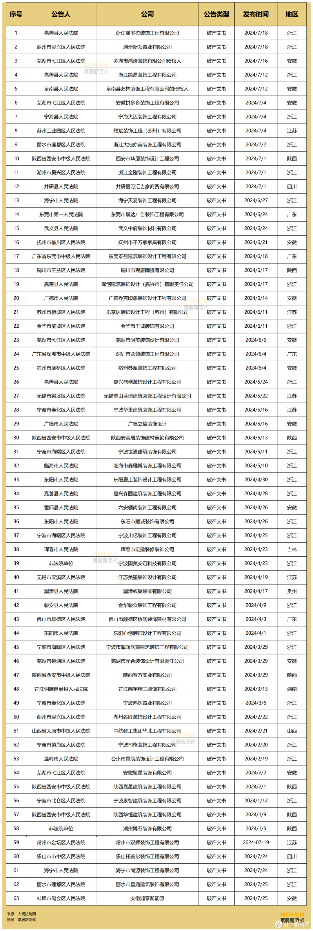 数读家居｜63家装企破产，数量逼近去年全年！
