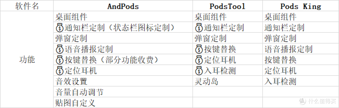 AndPods、PodsTool和Pods King三款软件功能对比，其中💰标志代表该功能为付费功能