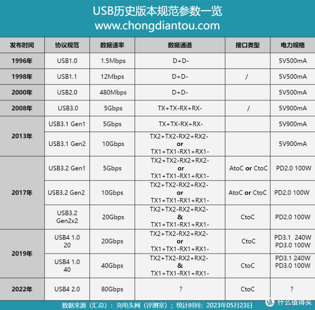 极细柔软线身，支持4K60Hz+60W+10Gbps，同轴科技60W 10Gbps数据线评测