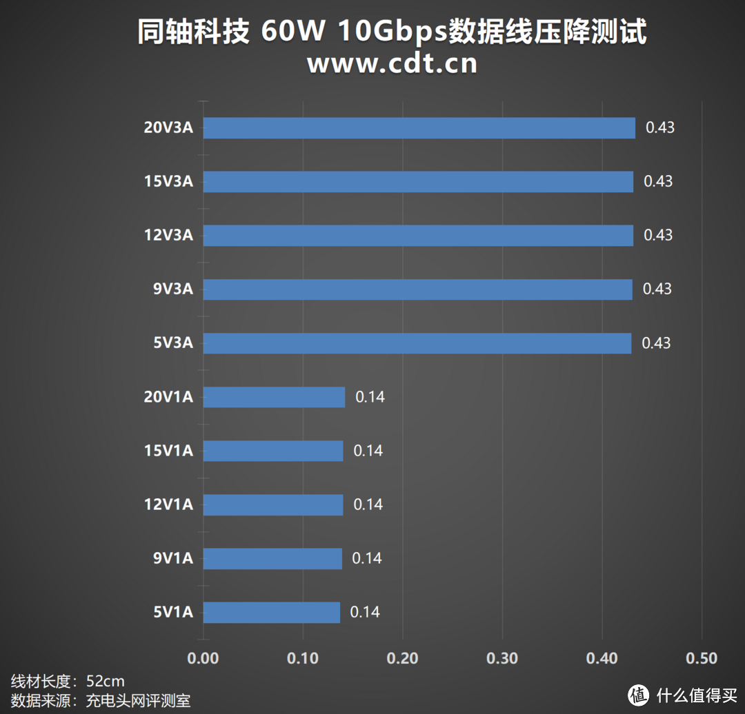 极细柔软线身，支持4K60Hz+60W+10Gbps，同轴科技60W 10Gbps数据线评测