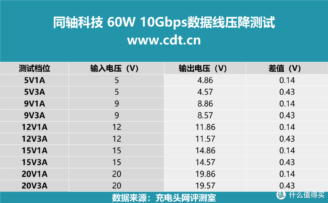 极细柔软线身，支持4K60Hz+60W+10Gbps，同轴科技60W 10Gbps数据线评测