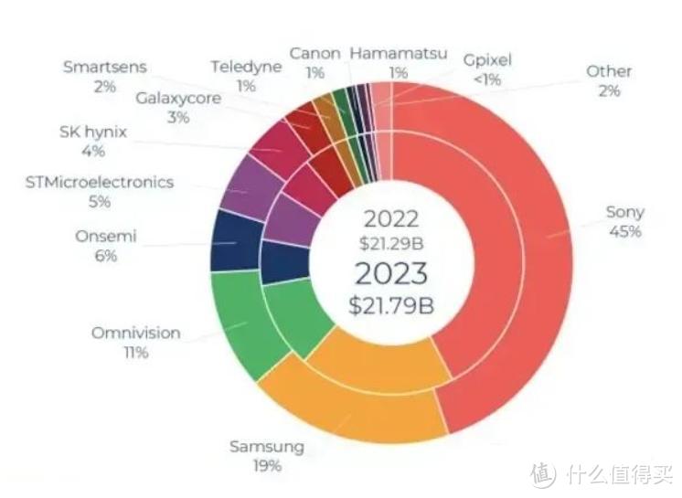 全球CMOS芯片市场，索尼三星拿下64%市场，国产仅16%