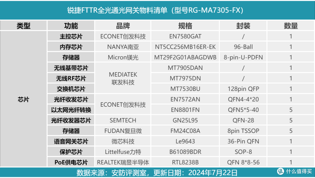 拆解报告:Ruijie锐捷FTTR全光通光网关RG-MA7305-FX