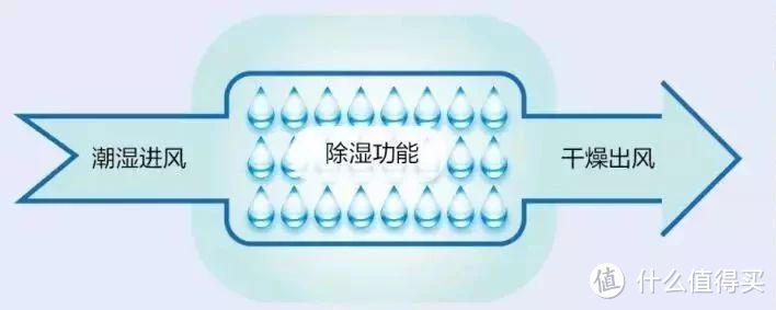 为什么除湿新风一体机，在健康住宅中必不可少？