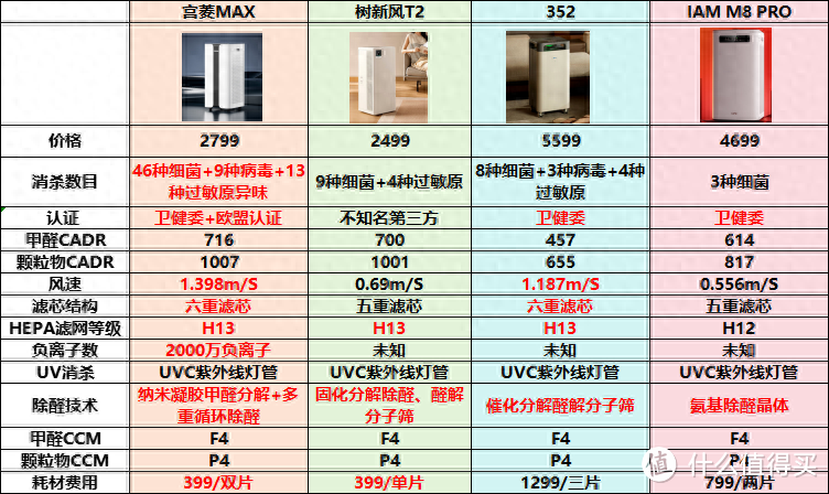 宫菱空气净化器：高效净化，家居空气革命的领跑者！