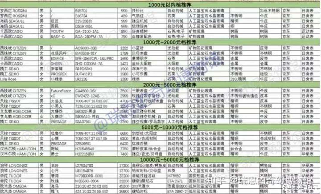 【攻略】预算 2000-5000 元,有哪些高颜值的职场女士手表适合在七夕送给女朋友?