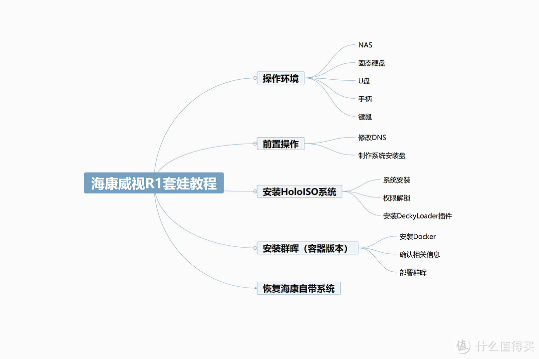 NAS爆改游戏主机再套娃黑群晖丨海康存储R1全新DIY玩法教程