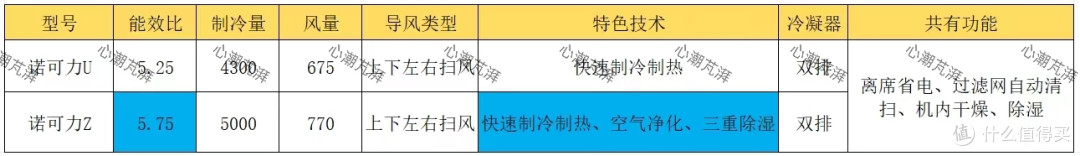 炎炎夏日空调怎么选，带你搞清压缩机门类、冷凝器减配，还有三电大金等10余个品牌20多款作业等你抄！