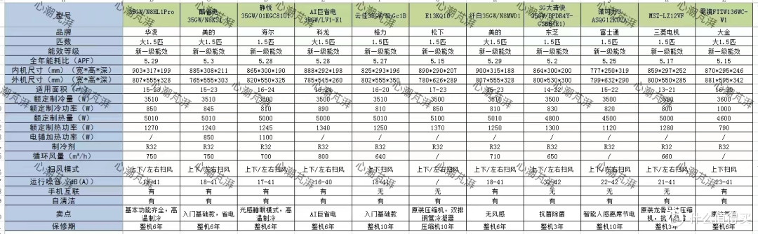 炎炎夏日空调怎么选，带你搞清压缩机门类、冷凝器减配，还有三电大金等10余个品牌20多款作业等你抄！