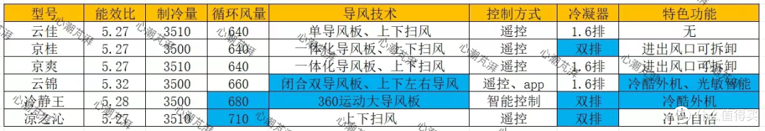炎炎夏日空调怎么选，带你搞清压缩机门类、冷凝器减配，还有三电大金等10余个品牌20多款作业等你抄！