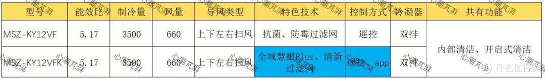 炎炎夏日空调怎么选，带你搞清压缩机门类、冷凝器减配，还有三电大金等10余个品牌20多款作业等你抄！