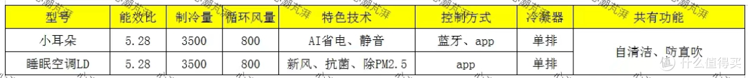 炎炎夏日空调怎么选，带你搞清压缩机门类、冷凝器减配，还有三电大金等10余个品牌20多款作业等你抄！