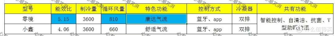 炎炎夏日空调怎么选，带你搞清压缩机门类、冷凝器减配，还有三电大金等10余个品牌20多款作业等你抄！