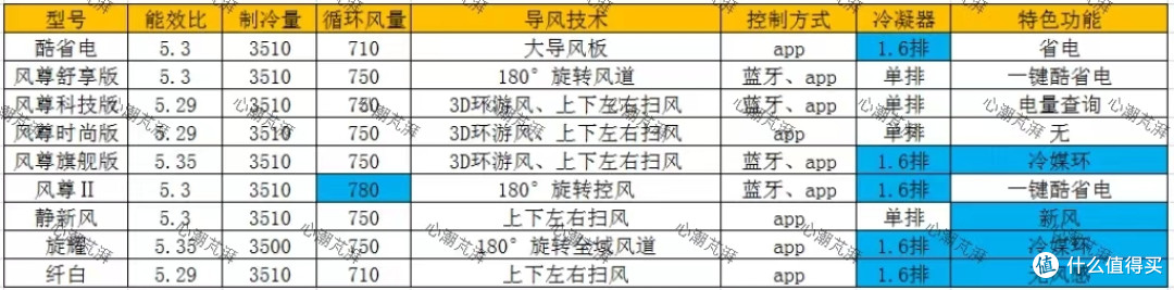 炎炎夏日空调怎么选，带你搞清压缩机门类、冷凝器减配，还有三电大金等10余个品牌20多款作业等你抄！