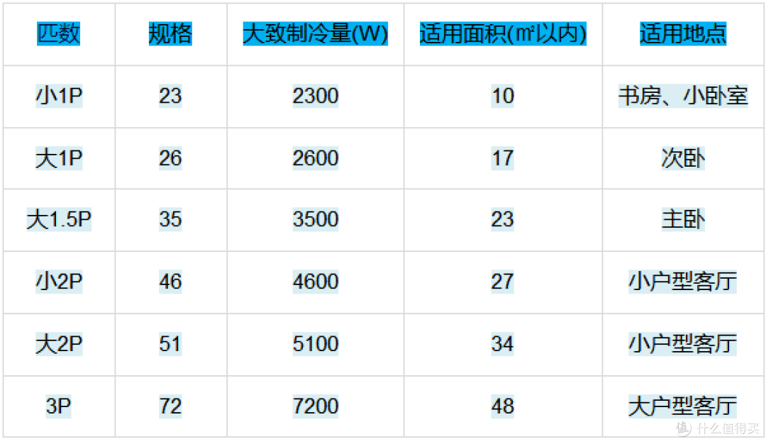 炎炎夏日空调怎么选，带你搞清压缩机门类、冷凝器减配，还有三电大金等10余个品牌20多款作业等你抄！