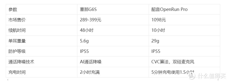 塞那G6S和OpenRun Pro对比：通话清晰度谁更优