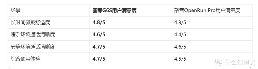 塞那G6S和OpenRun Pro对比：通话清晰度谁更优