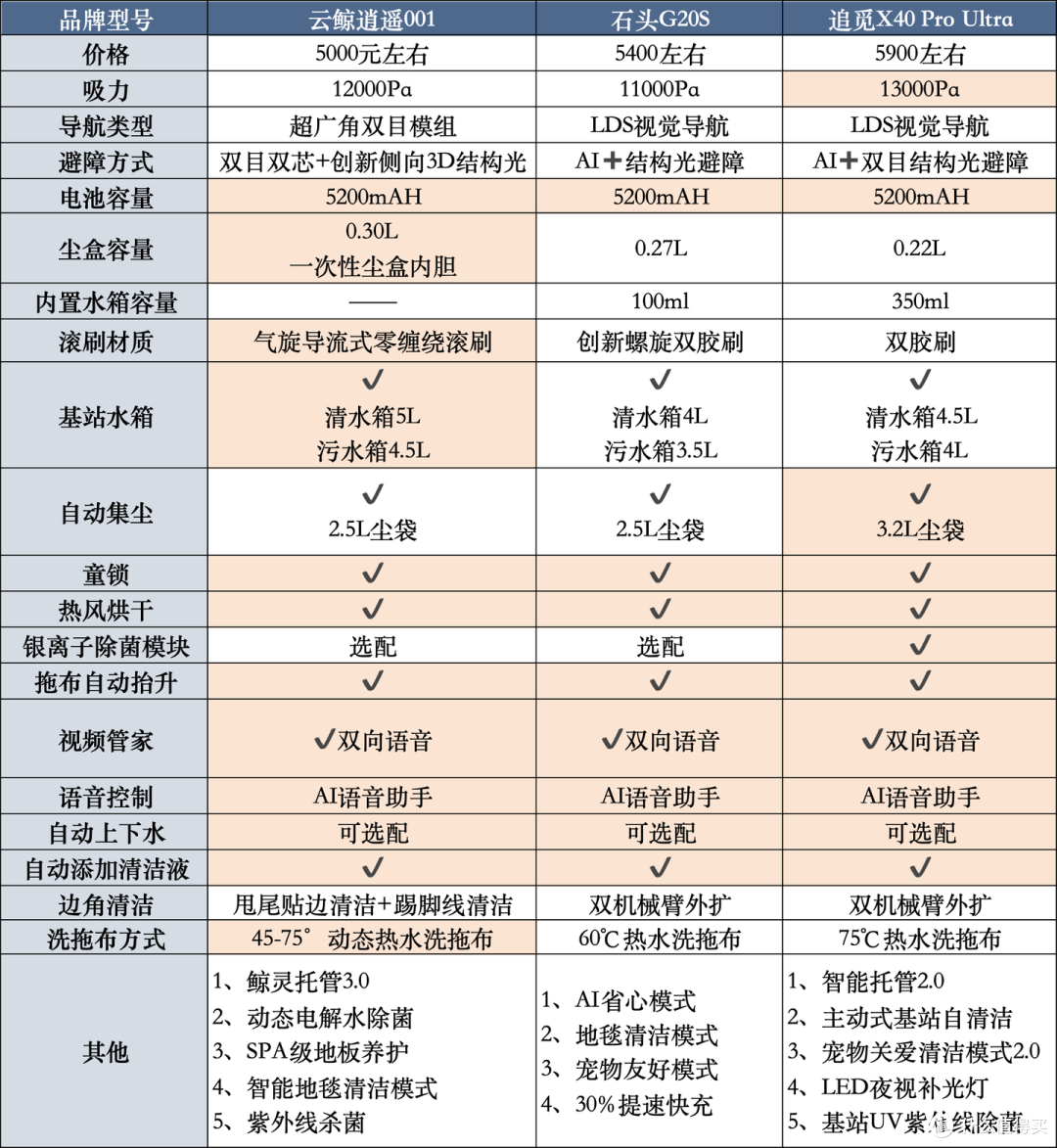 不看推广看测评!2024年高端旗舰扫地机要怎么选?5千的扫地机真的比3千的好用吗?