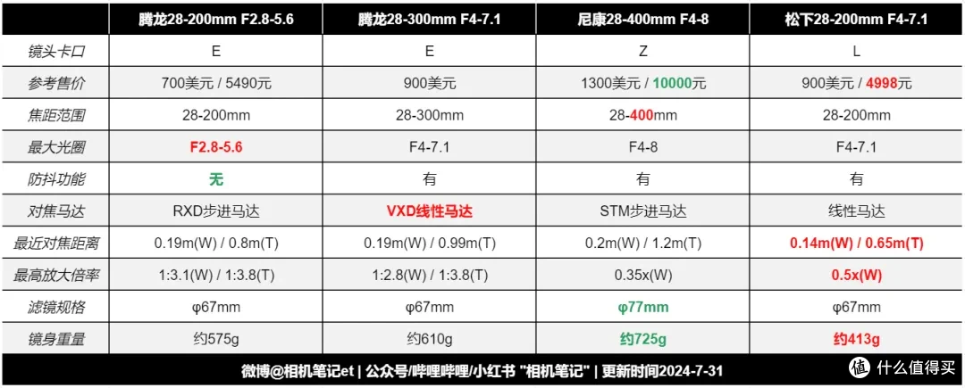 纸上谈兵 | 浅谈腾龙28-300/4-7.1 VC VXD