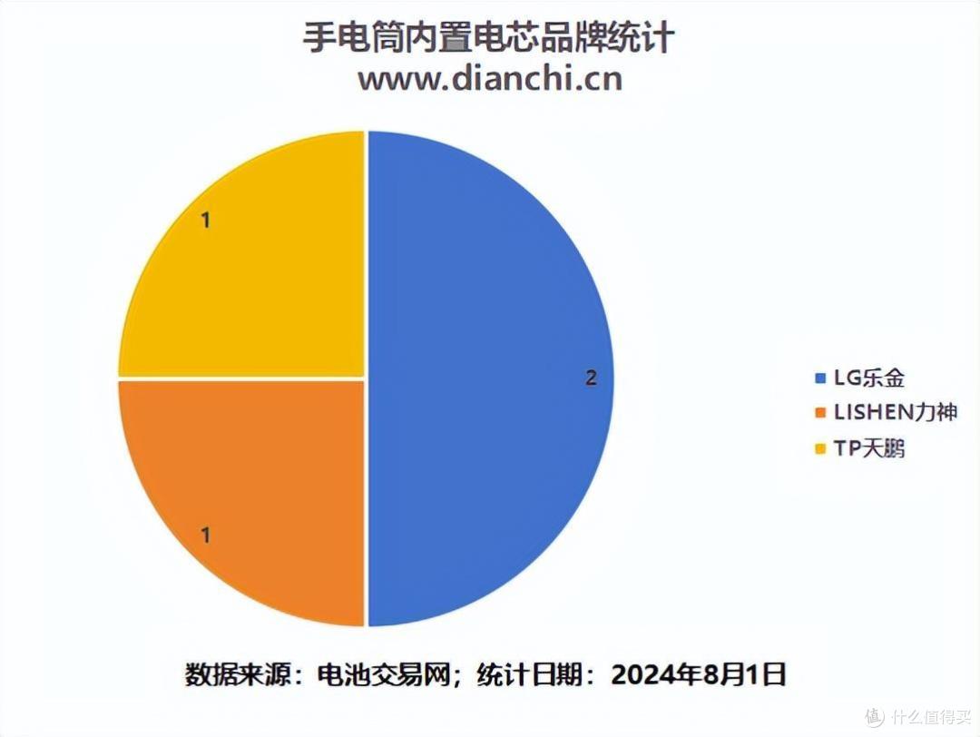手电都用什么电池?这4款案例告诉你