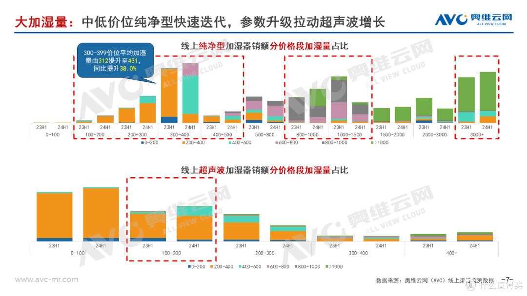 2024上半年加湿器市场总结:行业进入结构升级阵痛期
