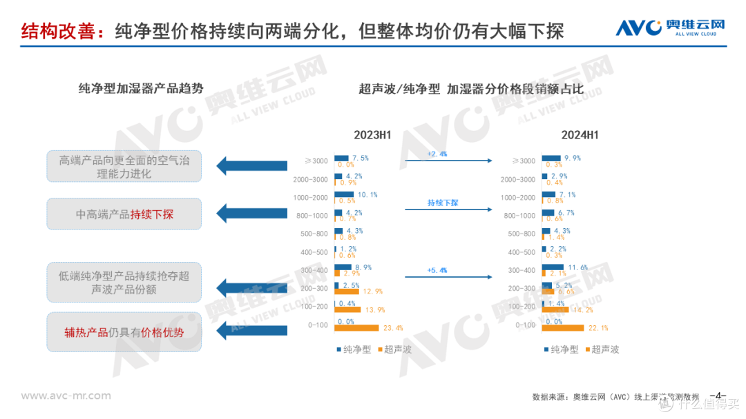 2024上半年加湿器市场总结:行业进入结构升级阵痛期